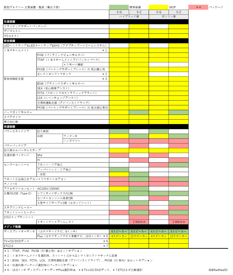 新型ヴォクシー メーカーオプションは〇〇を選べば間違いなし!?